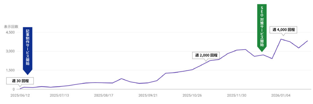 A社の検索表示回数の推移グラフ。ブログ代筆サービス開始後、約7ヶ月で週3,500回超に成長。