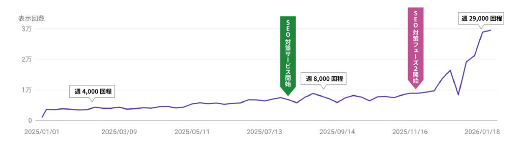 B社の検索表示回数の推移グラフ。SEO対策サービス開始後、週4,000回から週29,000回へ約7倍に成長。