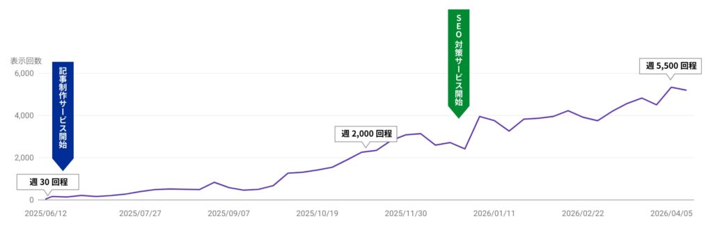 A社の検索表示回数の推移グラフ。ブログ代筆サービス開始後、約10ヶ月で180倍の週5,500回超に成長。