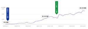 A社の検索表示回数の推移グラフ。ブログ代筆サービス開始後、約10ヶ月で180倍の週5,500回超に成長。