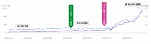 B社の検索表示回数の推移グラフ。SEO対策サービス開始後、週4,000回から週80,000回へ約20倍に成長。