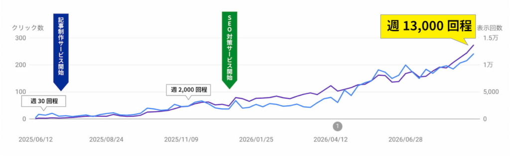 A社の検索表示回数の推移グラフ。記事制作サービス導入後、週30回から週13,000回超へ成長。