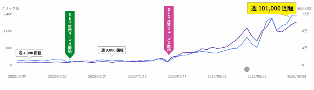 B社の検索表示回数の推移グラフ。SEO対策サービス開始後、週4,000回から週101,000回へ約25倍に成長。